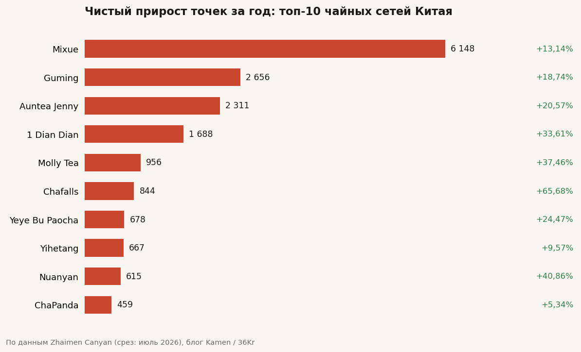 Чистый прирост точек за год: топ-10 чайных сетей Китая