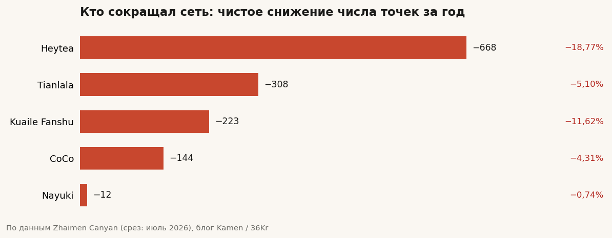 Кто сокращал сеть: чистое снижение числа точек за год