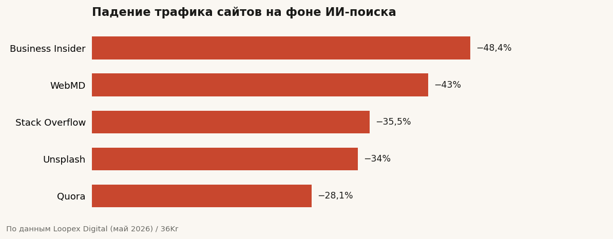 Падение трафика сайтов на фоне ИИ-поиска