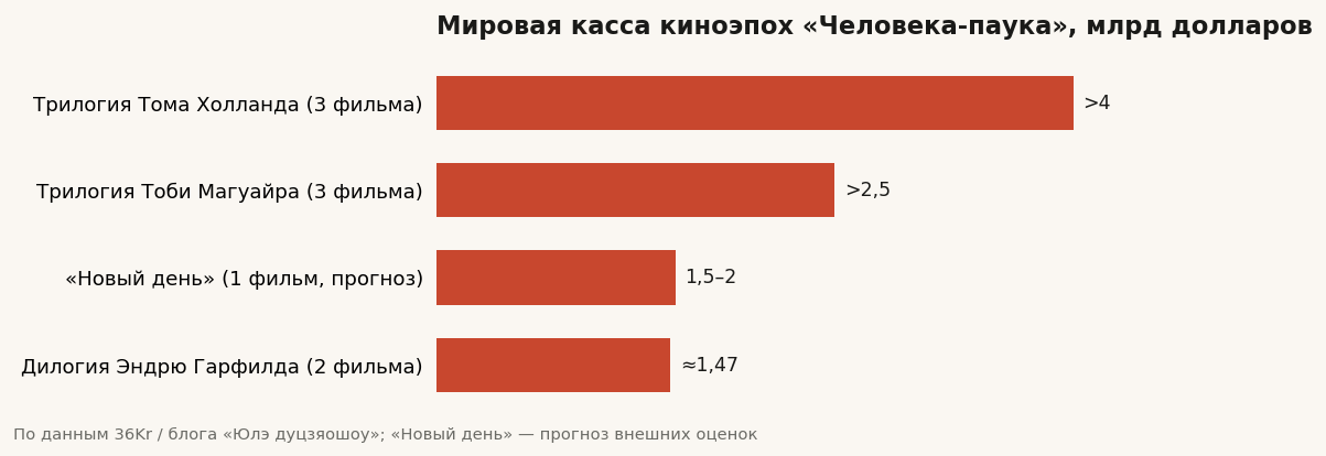 Мировая касса киноэпох «Человека-паука»