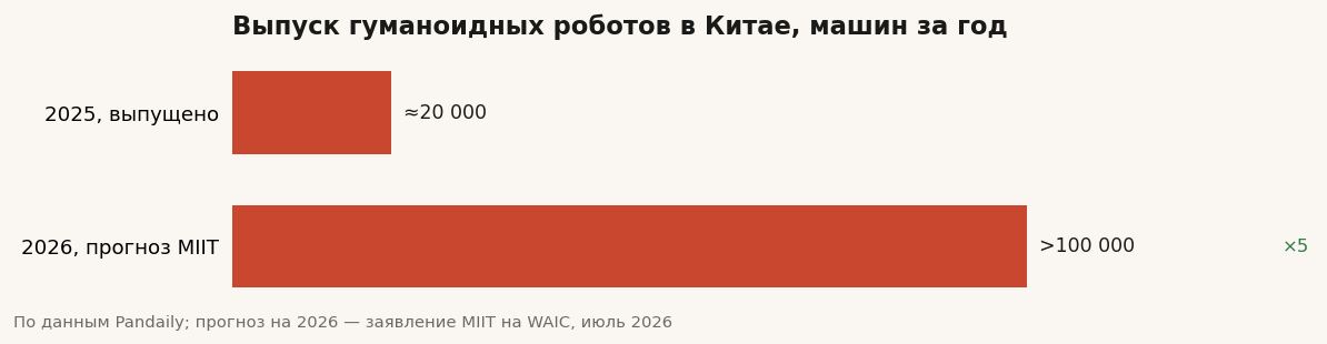 Выпуск гуманоидных роботов в Китае