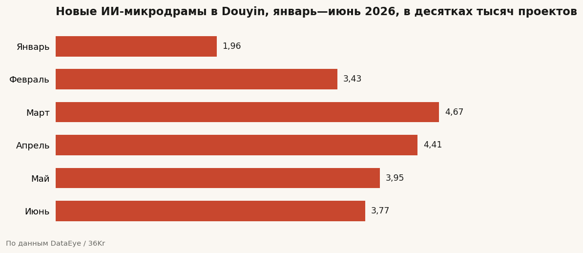 Новые ИИ-микродрамы в Douyin, январь—июнь 2026