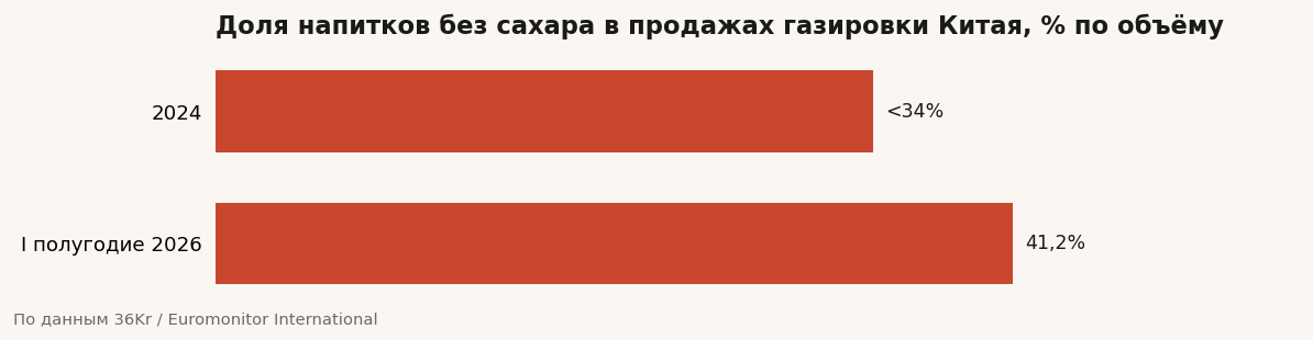 Доля напитков без сахара в продажах газировки Китая