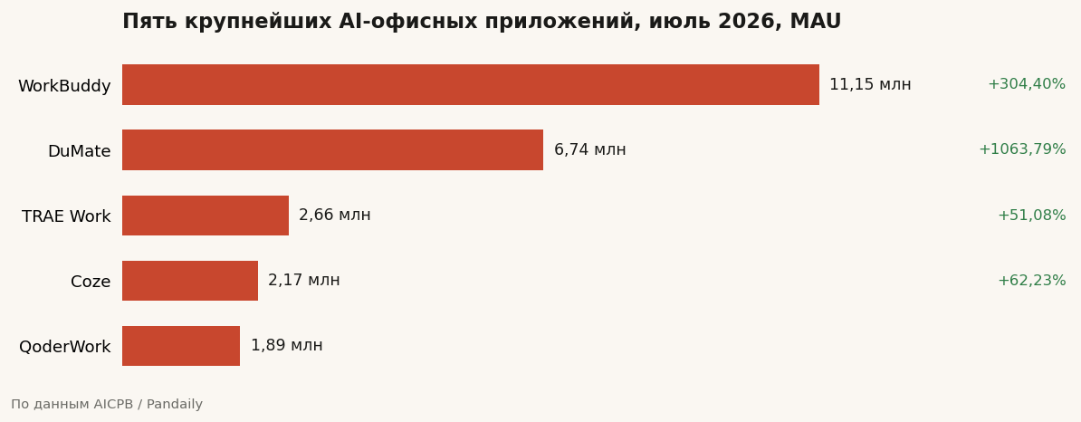 Пять крупнейших AI-офисных приложений, июль 2026