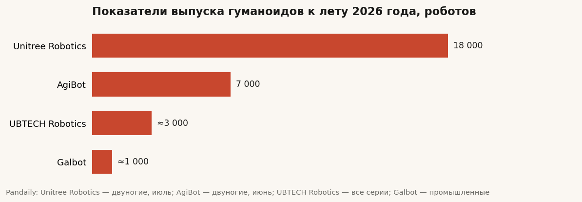 Показатели выпуска гуманоидов к лету 2026 года