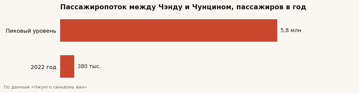 Пассажиропоток между Чэнду и Чунцином