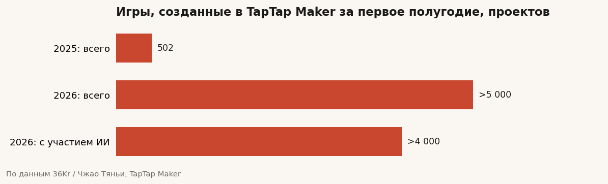 Игры, созданные в TapTap Maker за первое полугодие