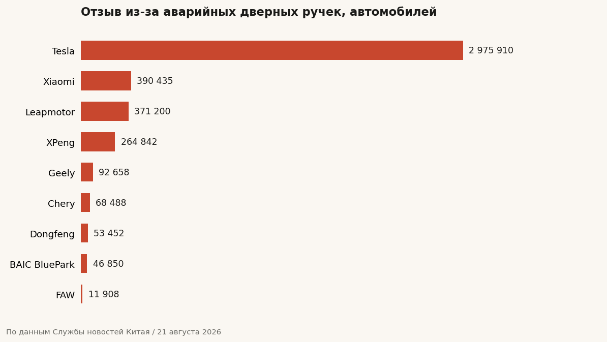 Отзыв из-за аварийных дверных ручек