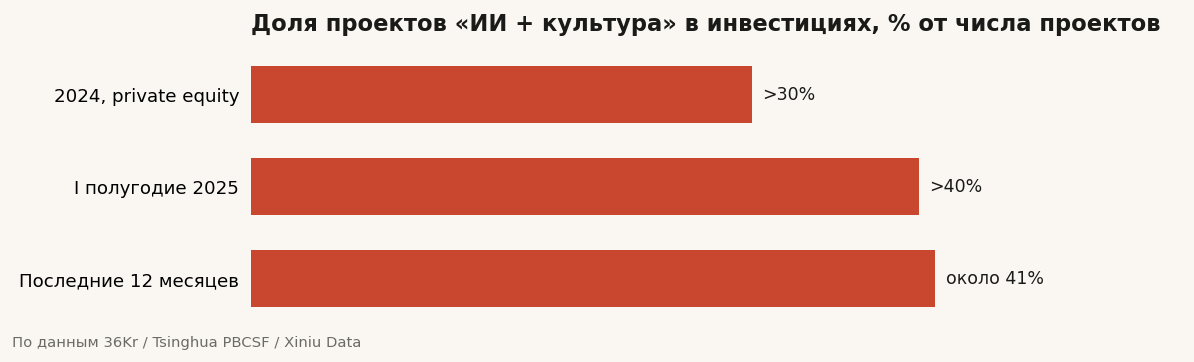 Доля проектов «ИИ + культура» в инвестициях