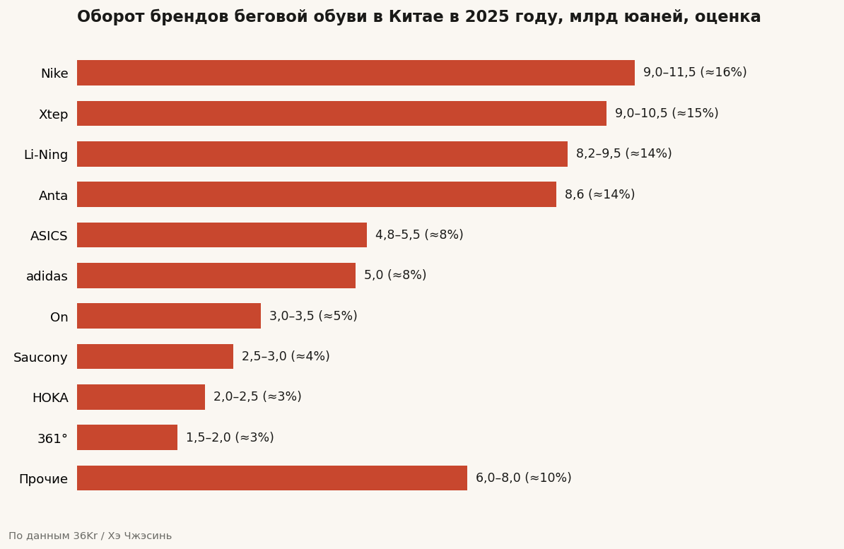 Оборот брендов беговой обуви в Китае в 2025 году