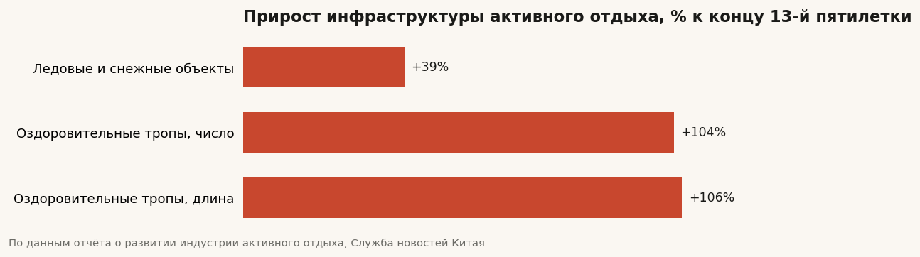 Прирост инфраструктуры активного отдыха
