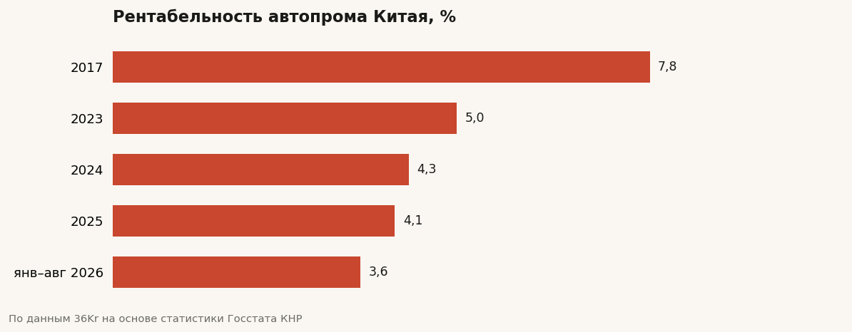 Рентабельность автопрома Китая