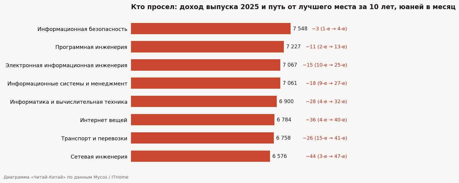 Кто просел: доход выпуска 2025 и путь от лучшего места за 10 лет