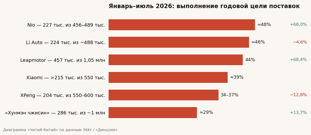 Январь–июль 2026: выполнение годовой цели поставок