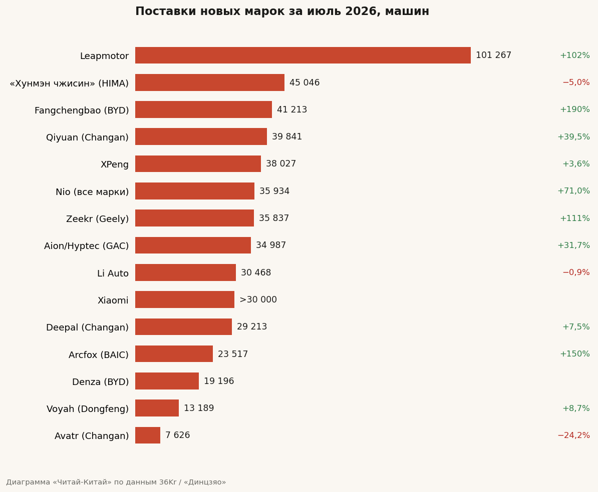 Поставки новых марок за июль 2026 года